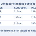 Trois références avec longueurs et masses de fiche, à comparer séparément aux contraintes du rangement réel.