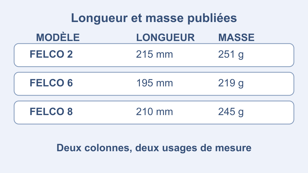 Trois références avec longueurs et masses de fiche, à comparer séparément aux contraintes du rangement réel.