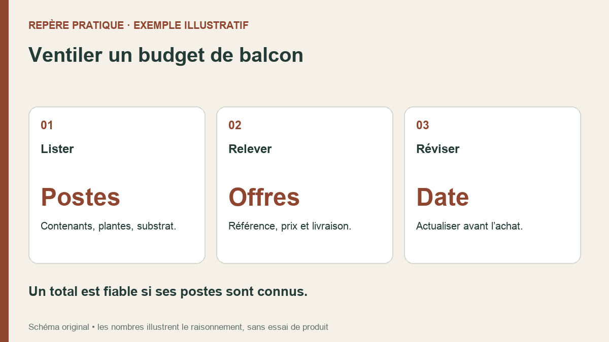Fiche budgétaire : séparer les postes, relever les offres exactes et actualiser les montants avant l’achat.